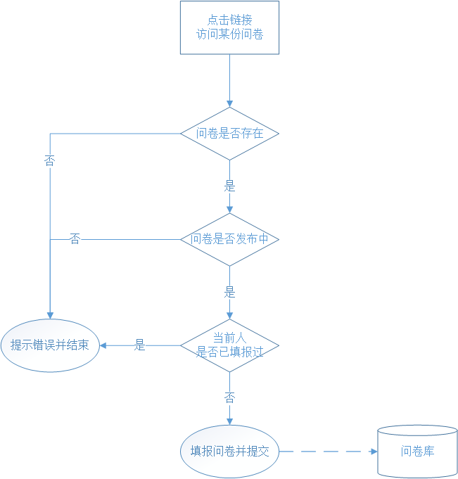 问卷创建