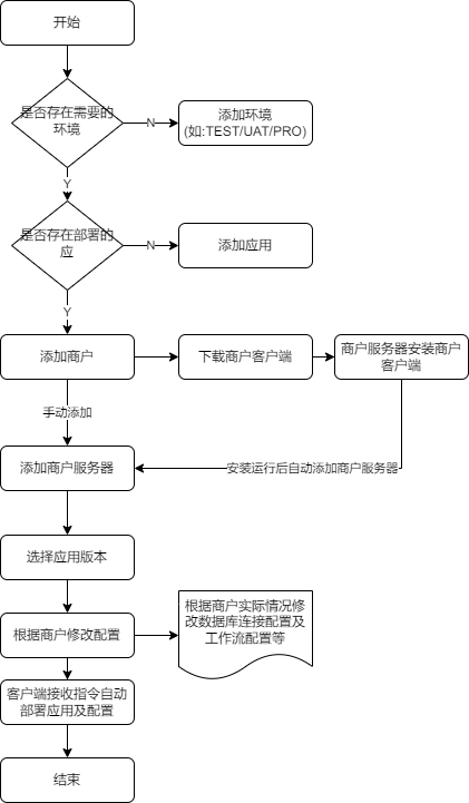 添加商户